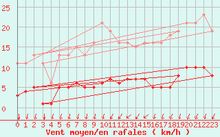 Courbe de la force du vent pour Frontenac (33)