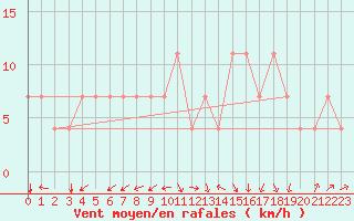 Courbe de la force du vent pour Idar-Oberstein