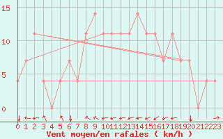 Courbe de la force du vent pour Kuemmersruck