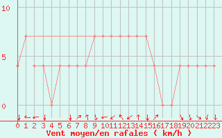 Courbe de la force du vent pour Bergen