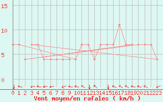 Courbe de la force du vent pour Bergen