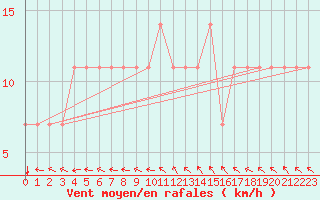 Courbe de la force du vent pour Kuemmersruck