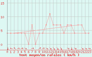Courbe de la force du vent pour Kuemmersruck