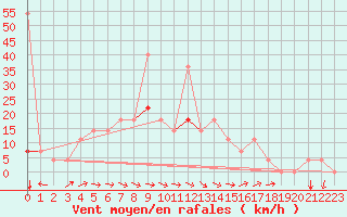 Courbe de la force du vent pour Kuemmersruck