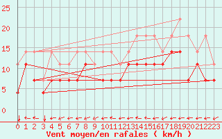 Courbe de la force du vent pour Koksijde (Be)