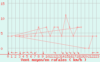 Courbe de la force du vent pour Kuemmersruck