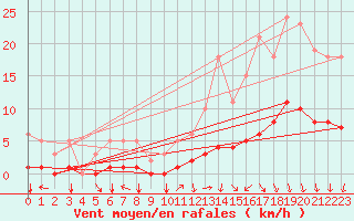 Courbe de la force du vent pour La Meyze (87)