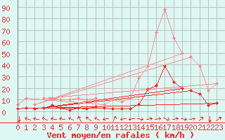 Courbe de la force du vent pour Bordes (64)