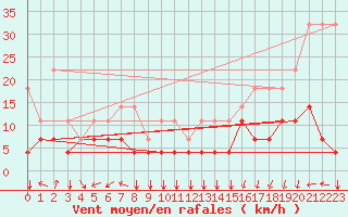 Courbe de la force du vent pour Chivres (Be)