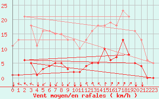 Courbe de la force du vent pour Agde (34)