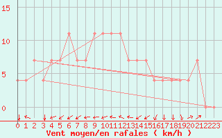Courbe de la force du vent pour Kuemmersruck
