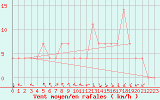 Courbe de la force du vent pour Kuemmersruck