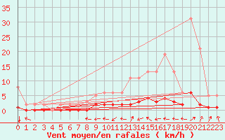 Courbe de la force du vent pour Rmering-ls-Puttelange (57)