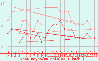 Courbe de la force du vent pour Saint-Martin-du-Bec (76)
