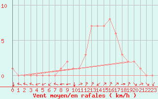 Courbe de la force du vent pour Douzy (08)