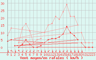 Courbe de la force du vent pour Landser (68)
