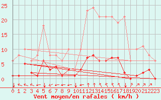 Courbe de la force du vent pour Sgur-le-Chteau (19)