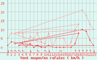 Courbe de la force du vent pour Villarzel (Sw)
