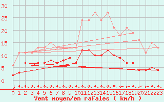 Courbe de la force du vent pour Chatelus-Malvaleix (23)