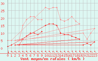 Courbe de la force du vent pour Breuillet (17)