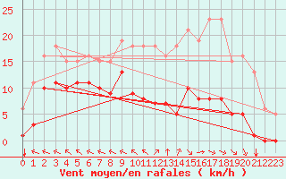 Courbe de la force du vent pour Chatelus-Malvaleix (23)