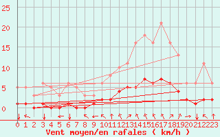 Courbe de la force du vent pour Millau (12)