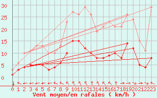 Courbe de la force du vent pour Saint-Jean-de-Liversay (17)