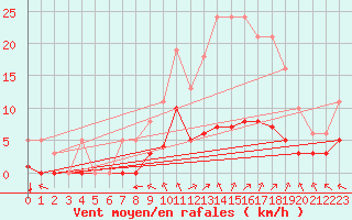 Courbe de la force du vent pour Chatelus-Malvaleix (23)