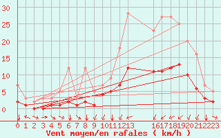 Courbe de la force du vent pour Grandfresnoy (60)