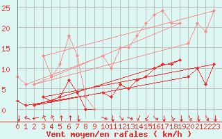 Courbe de la force du vent pour Crest (26)
