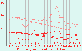 Courbe de la force du vent pour Chamonix-Mont-Blanc (74)