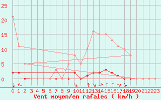 Courbe de la force du vent pour Grenoble/agglo Saint-Martin-d