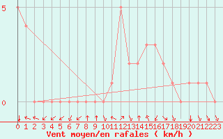 Courbe de la force du vent pour Douzy (08)