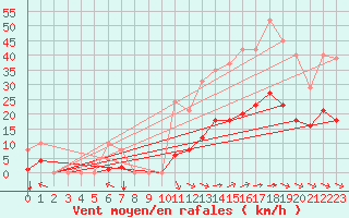 Courbe de la force du vent pour Saint-Amans (48)