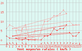 Courbe de la force du vent pour Millau (12)