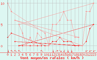 Courbe de la force du vent pour Villarzel (Sw)