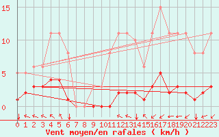 Courbe de la force du vent pour Aizenay (85)