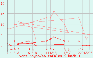 Courbe de la force du vent pour Guret (23)