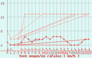 Courbe de la force du vent pour Saverdun (09)