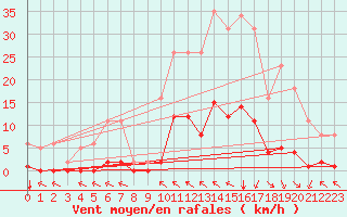 Courbe de la force du vent pour Ristolas (05)