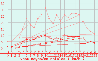 Courbe de la force du vent pour Seichamps (54)