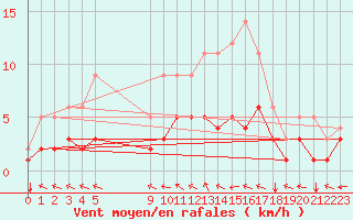 Courbe de la force du vent pour Mouthiers-sur-Bome