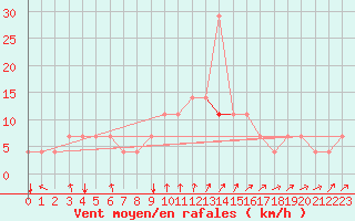 Courbe de la force du vent pour Bergen