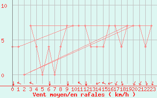 Courbe de la force du vent pour Kuemmersruck