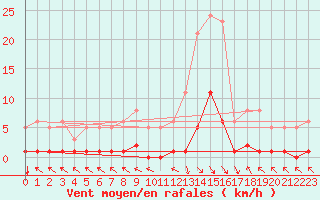 Courbe de la force du vent pour Ristolas (05)
