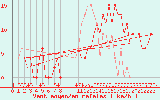 Courbe de la force du vent pour Dubendorf