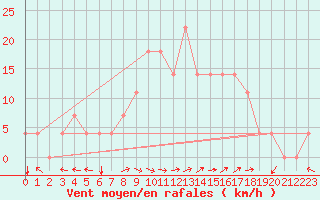 Courbe de la force du vent pour Kuemmersruck