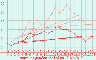 Courbe de la force du vent pour Saint-Bonnet-de-Four (03)