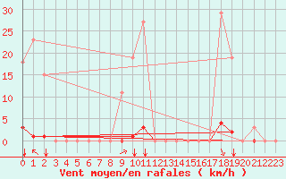 Courbe de la force du vent pour Saint-Vran (05)