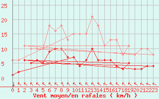 Courbe de la force du vent pour Angliers (17)